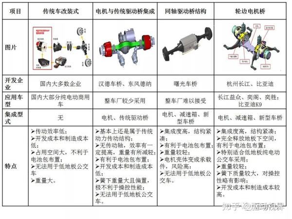 与发动机横向前置,前轮驱动的内燃机汽车的布置方式类似. b.