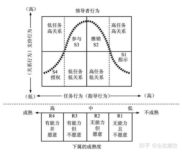 绩效辅导中领导风格的选择