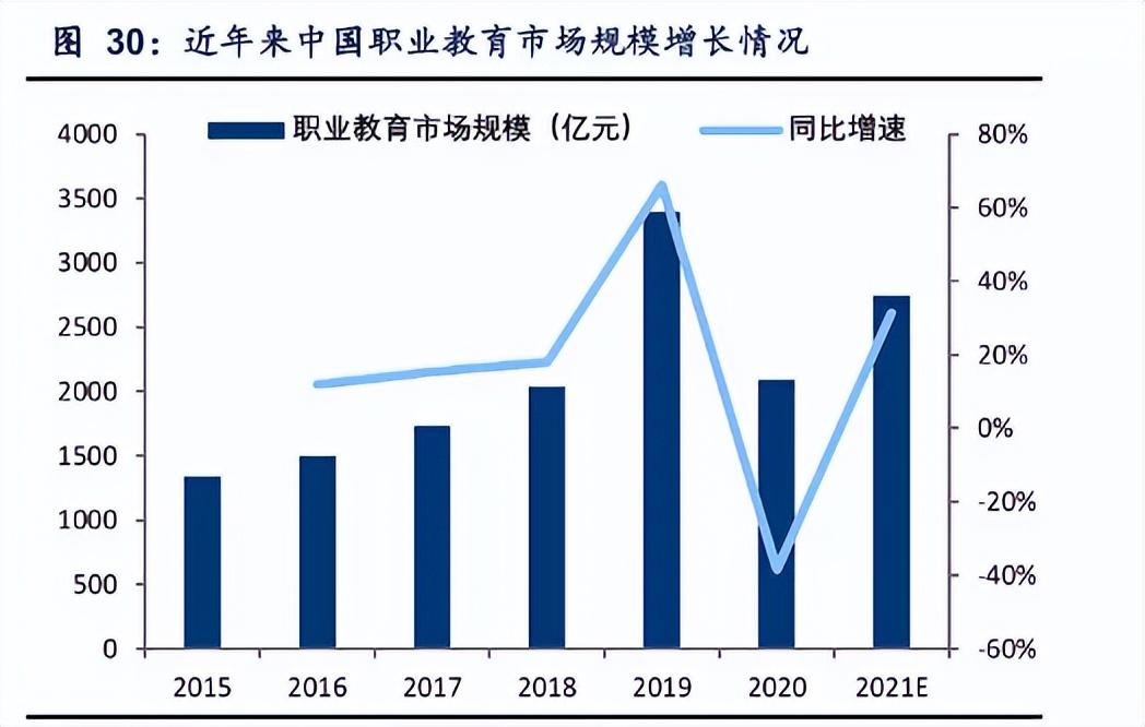 数据统计,2018年中国劳动力人口超过8亿,2019年国内职业教育市场规模