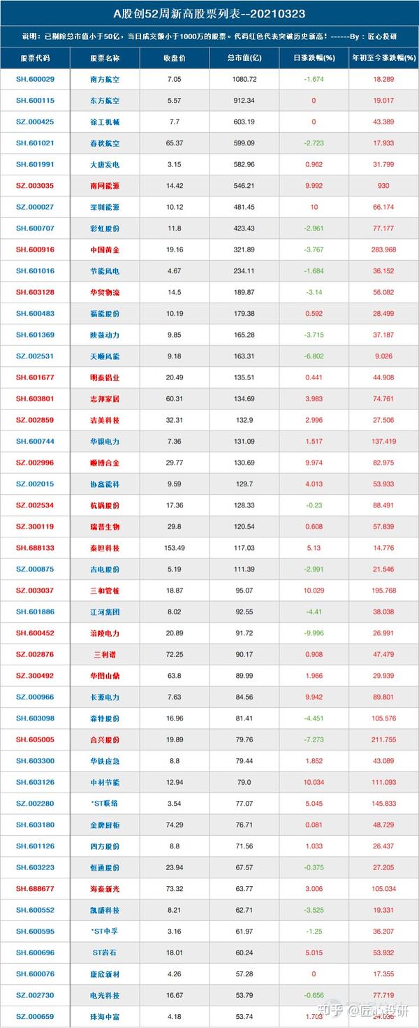 2021-03-23:朝云集团突破历史新高,思摩尔国际跌超20%