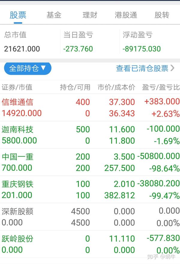 由于今天割肉跃岭股份577元,中国一重成本增加3元亏损增加600元