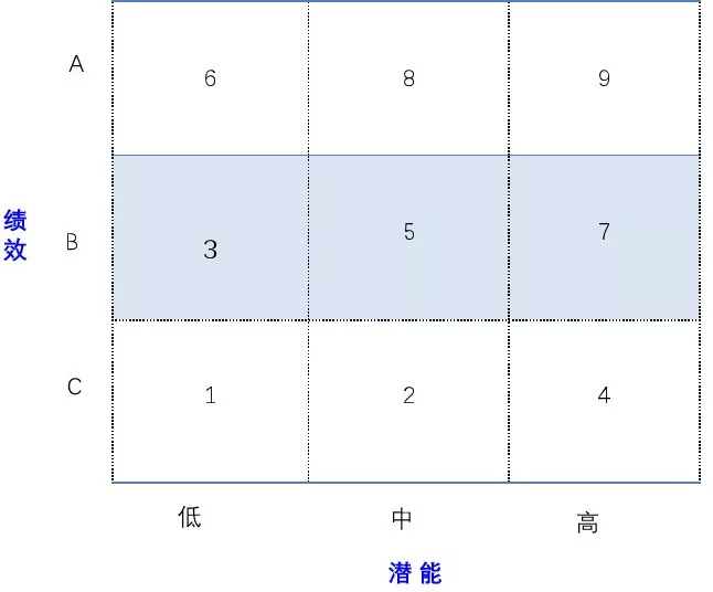 人才九宫格你用对了吗