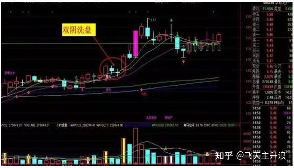 爆涨前夕的警示信号双阴洗盘主力假动作洗盘坚定捂股