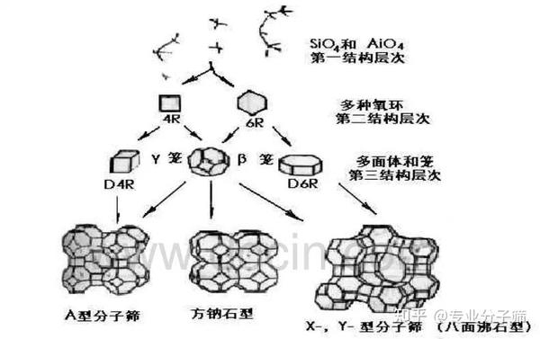 分子筛结构及性能原理