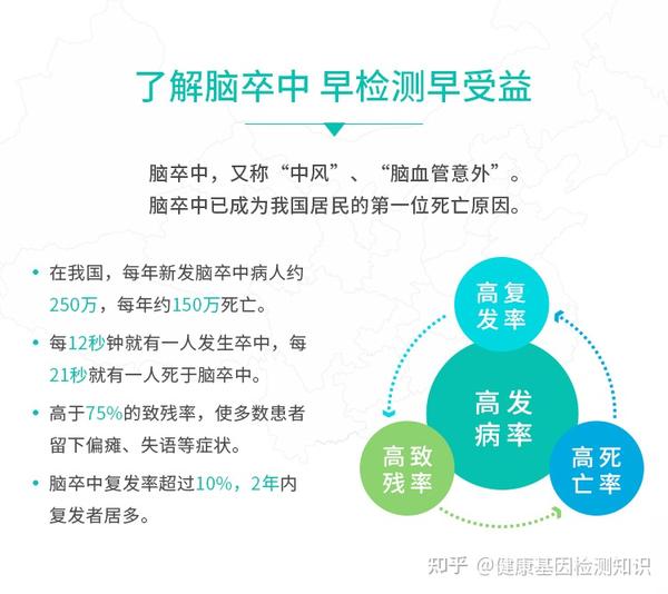 高致残率,高死亡率的"四高"特点已经成为危害健康最为严重的疾病之一