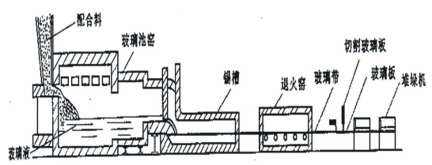 浮法玻璃生产线