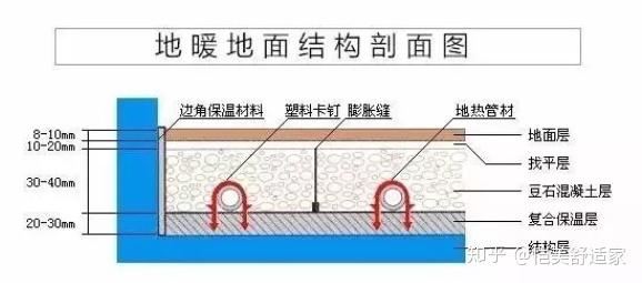 地暖可以分为湿式和干式,主要区别在于是否需要回填.