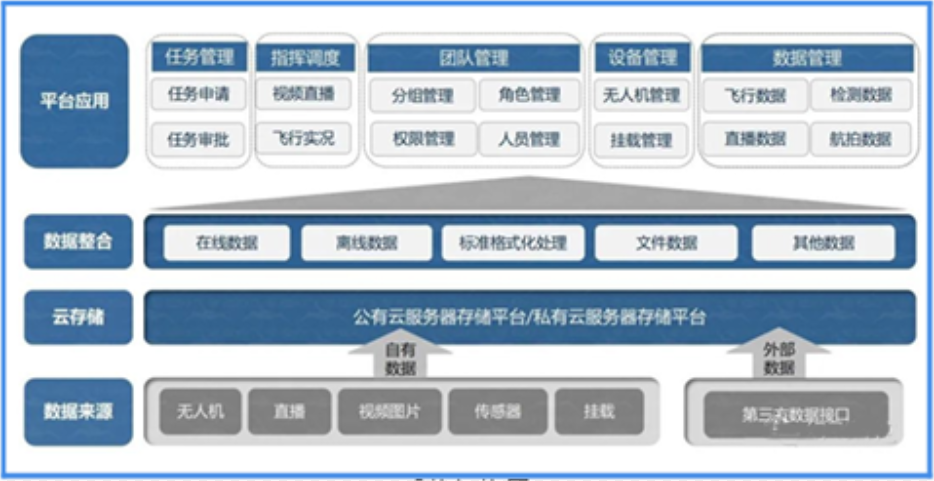 跃飞智能无人机环境监测云平台产品简介