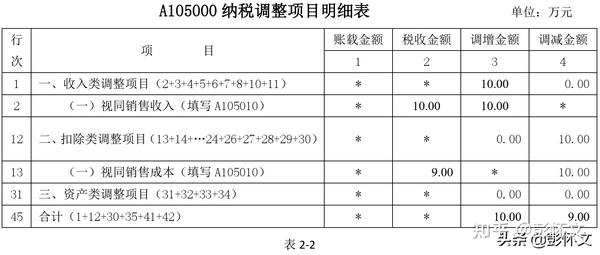 汇算实务:非货币性资产交换视同销售收入的财税处理与纳税调整