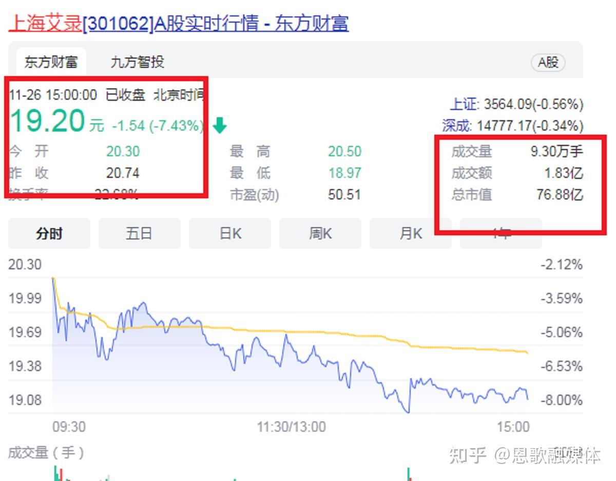 上海又杀出一匹“90后女黑马”：23岁当上“董秘”，31岁坐拥25亿