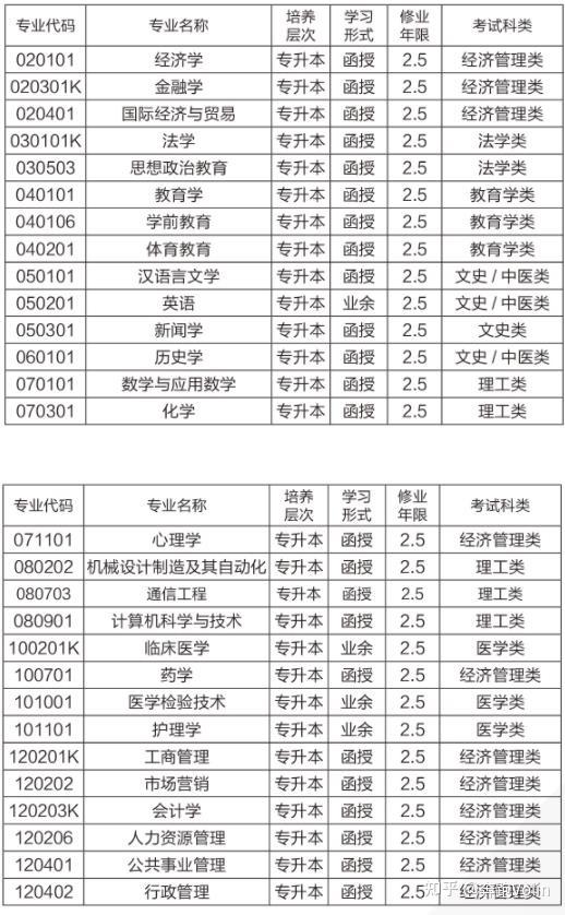 湖南师范大学成人高考招生专业及收费标准