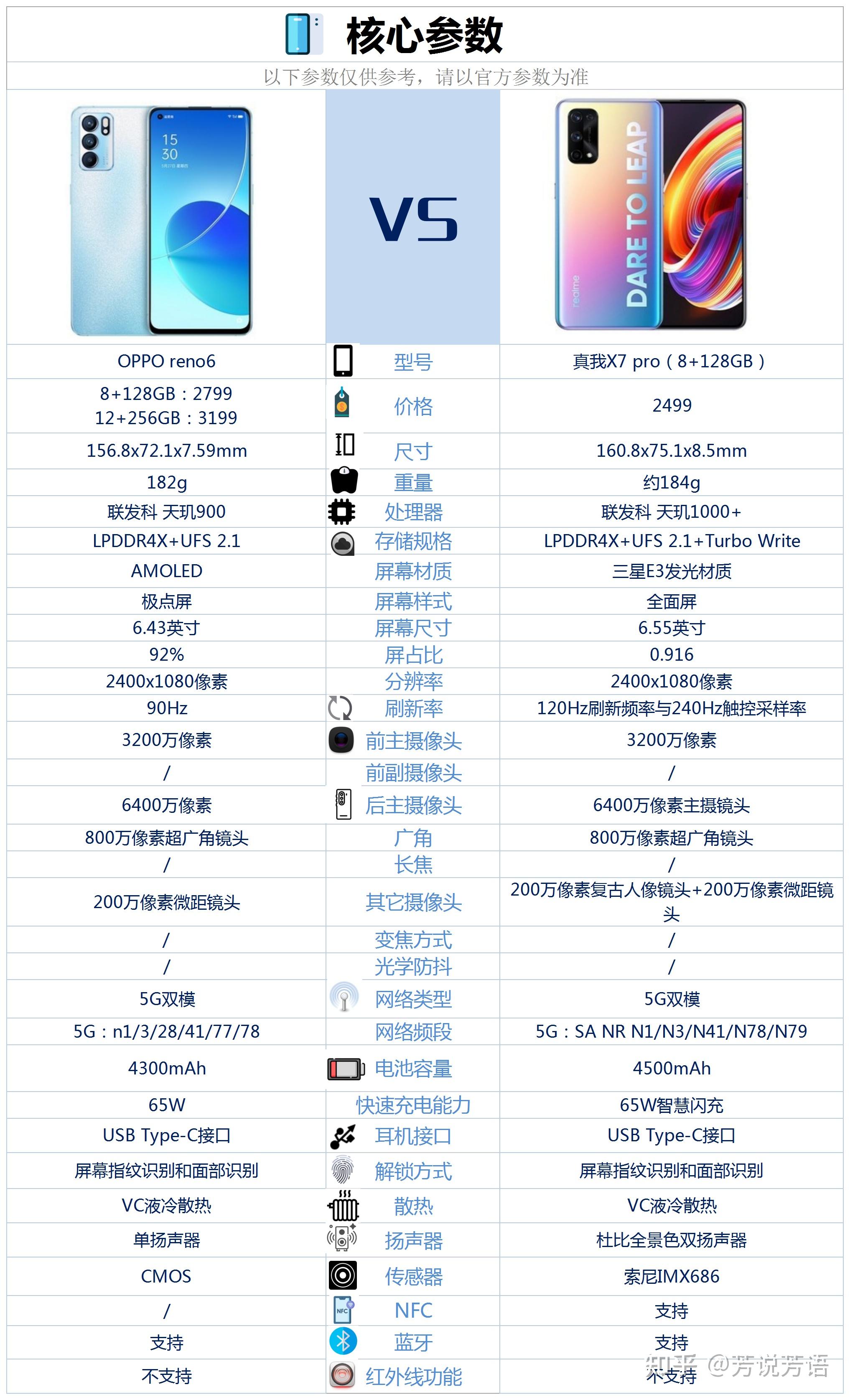oppox7pro参数,oppor3pro参数 oppo reno6与真我x7pro相比较,该如何选择合适?