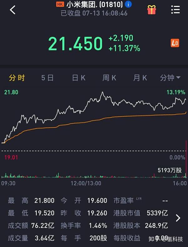 价格厚道不仅仅体现在产品的定价,小米股票的定价也同样采用了低价
