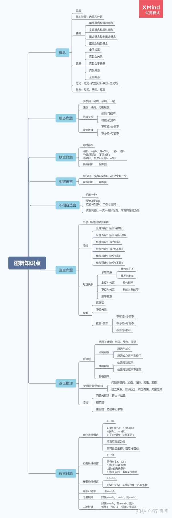 逻辑基础知识点(思维导图需要清晰版私聊)