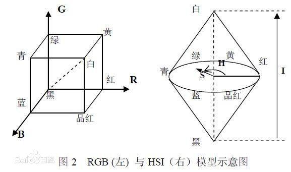 hsi色彩模型可以用一个圆锥模型模型来描述.