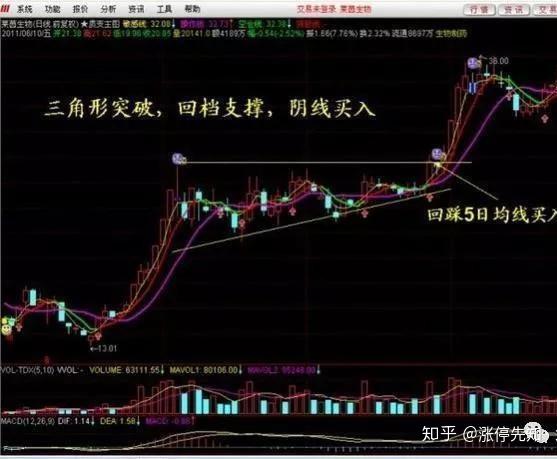 强势股符合哪些形态顺便再教你短线强势股买入绝技收藏好