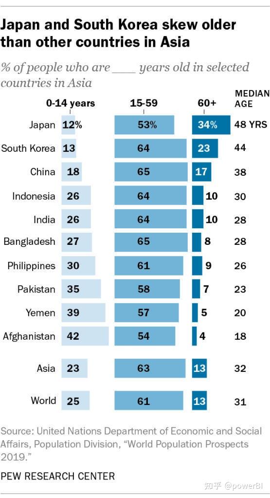 全球主要国家人口年龄数据