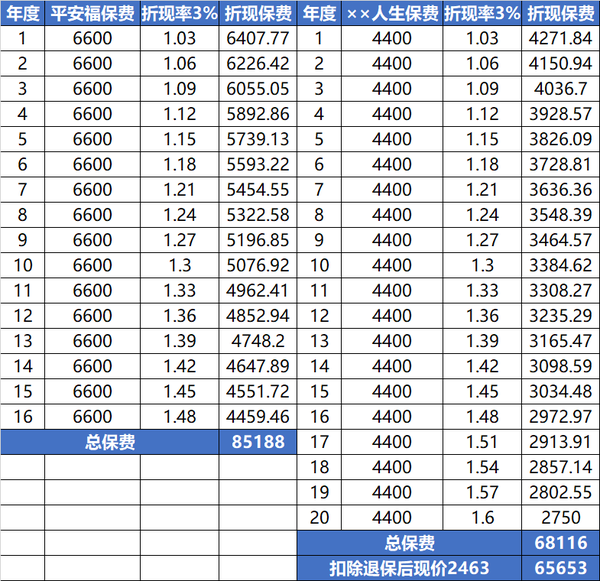 平安福退保价值表 平安福退保流程
