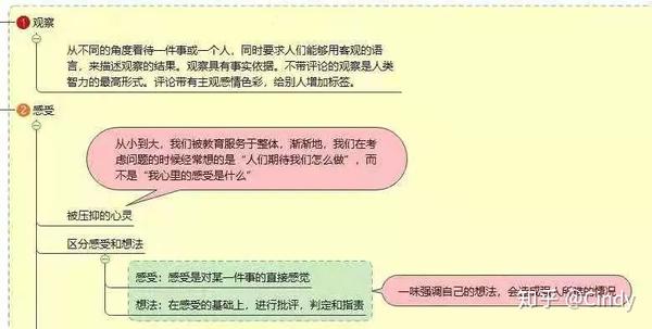 《非暴力沟通》部分思维导图