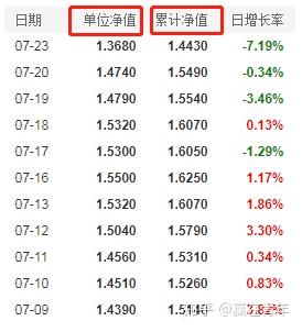 什么是基金单位净值,累计净值,盘中估值,看这篇就够了!