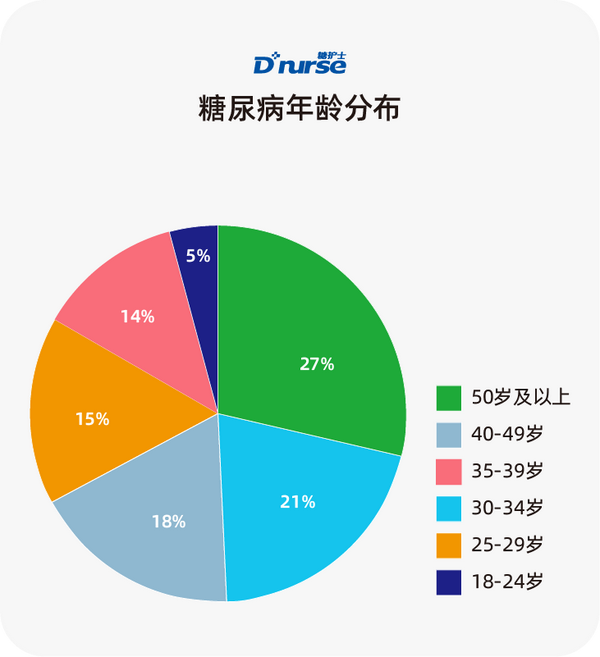 中国互联网糖尿病用户群体特征,血糖监测及用药习惯调查报告2020