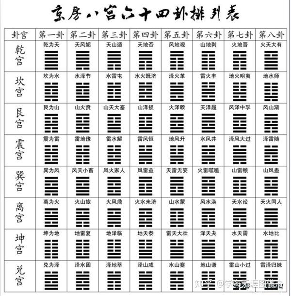 有按后天八卦次序排列的后天八卦图,即是周易六十四卦.