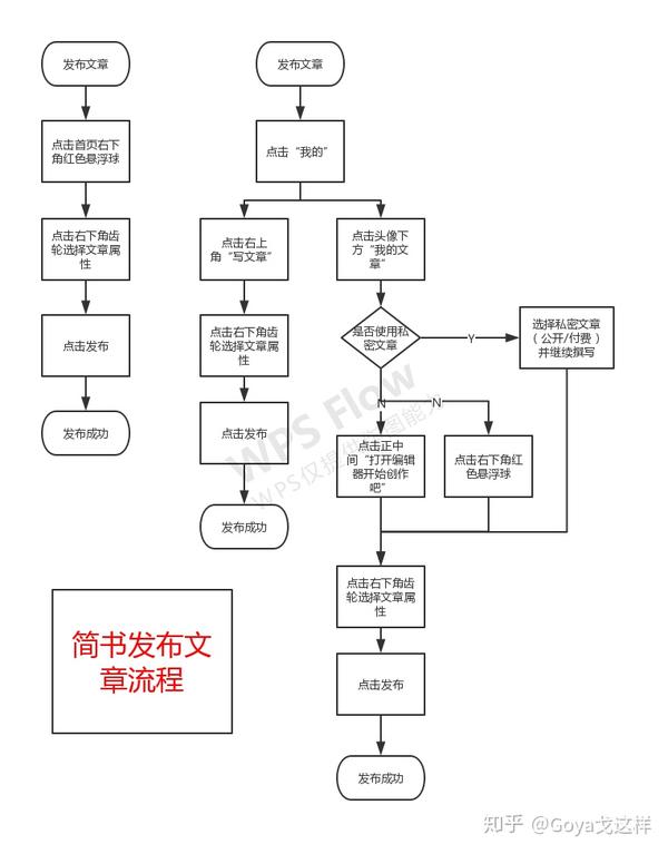 简书发布文章功能流程图