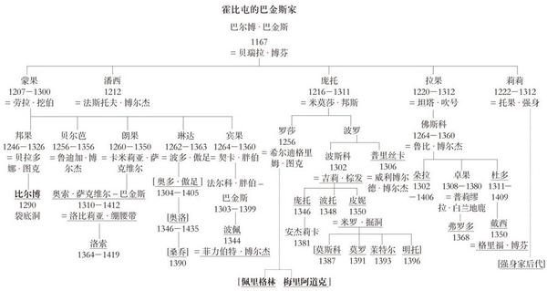 附录三 家族谱系
