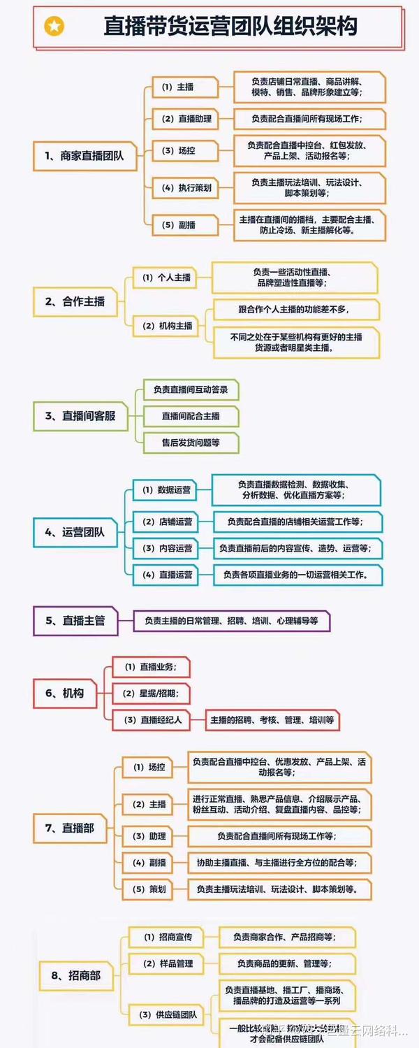 抖音云控系统之直播带货团队运营组织架构