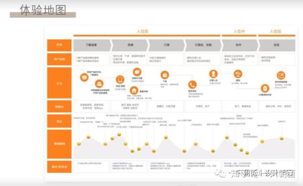 通常在客户旅程图中,是以时间顺序为结构,这种图的观点是将个体视为