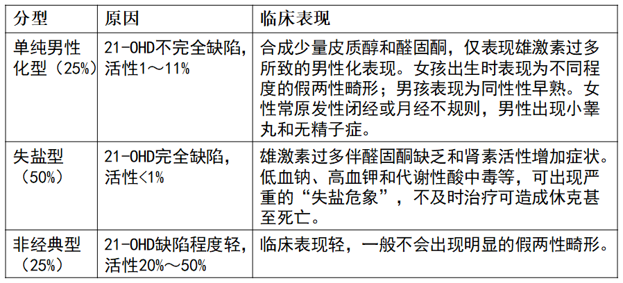 17α羟孕酮的测定及临床意义