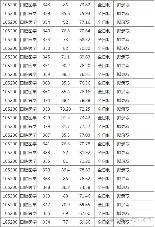 2021年考研录取名单武汉大学附分数线录取名单