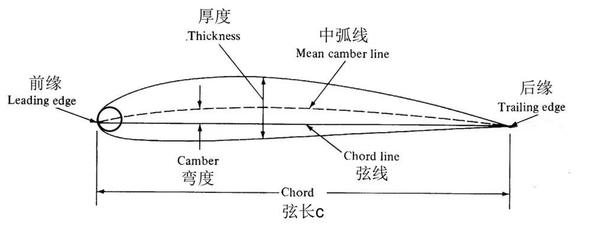 我们以平行于纵轴的方式切开机翼得到的面为翼剖面,又称为翼型.