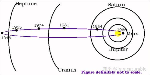 上图为哈雷彗星轨道(非按照比例绘制),短周期彗星.