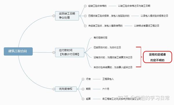 知识速记!二建《法规》建设工程与劳动合同思维导图