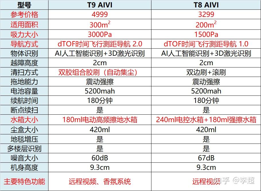 2021年科沃斯扫地机器人选购攻略:科沃斯扫地机器人怎么选?