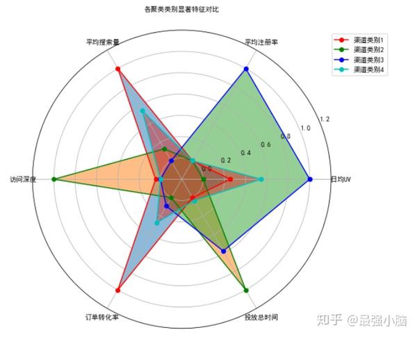 基于k-means的广告效果聚类分析(python)