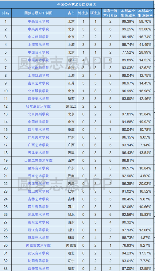 全国最受艺考生欢迎的公办和民办艺术类大学