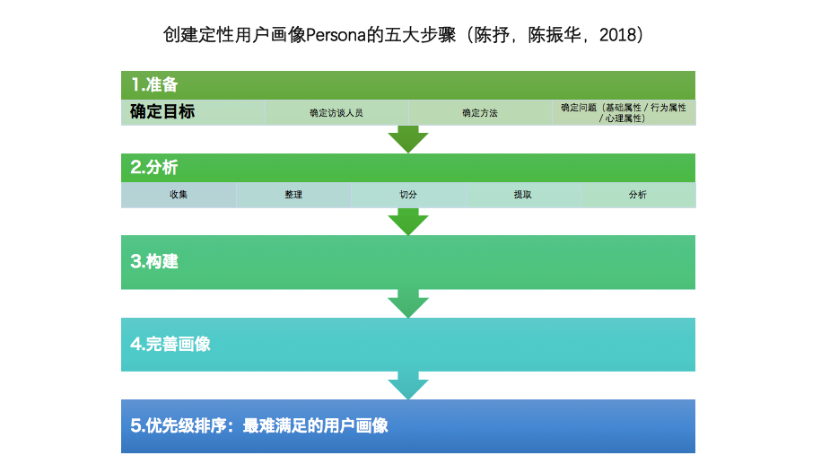 ucd中的用户画像persona