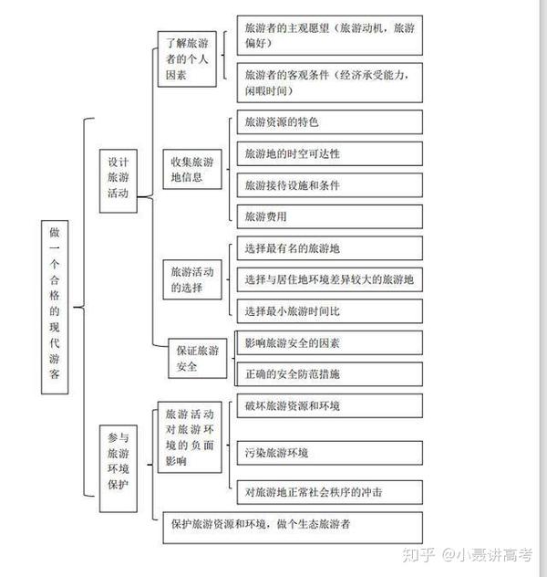 2020高中旅游地理超全精华知识框架,尖子生都在用!稳考90分