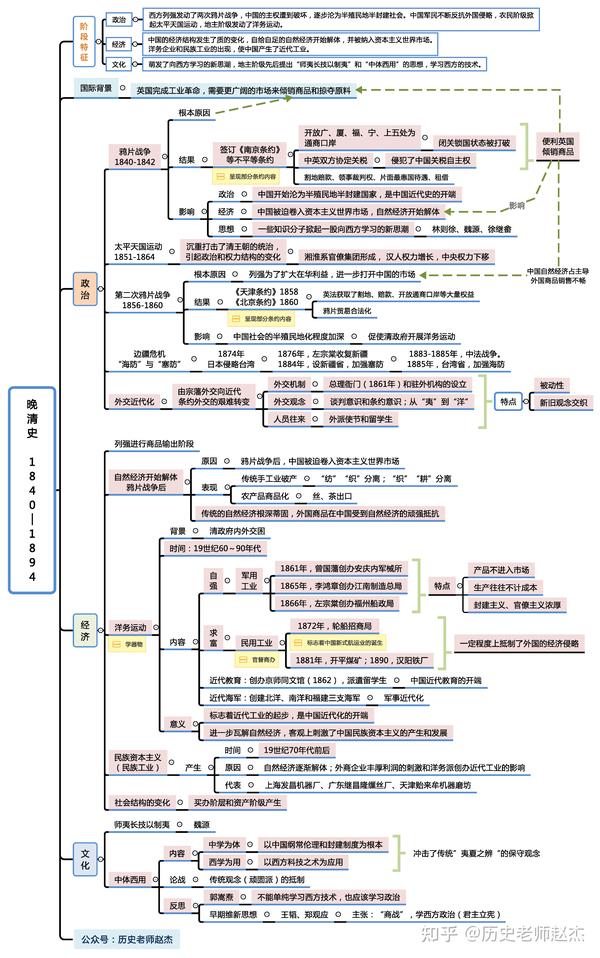 中国近代史——晚清史思维导图