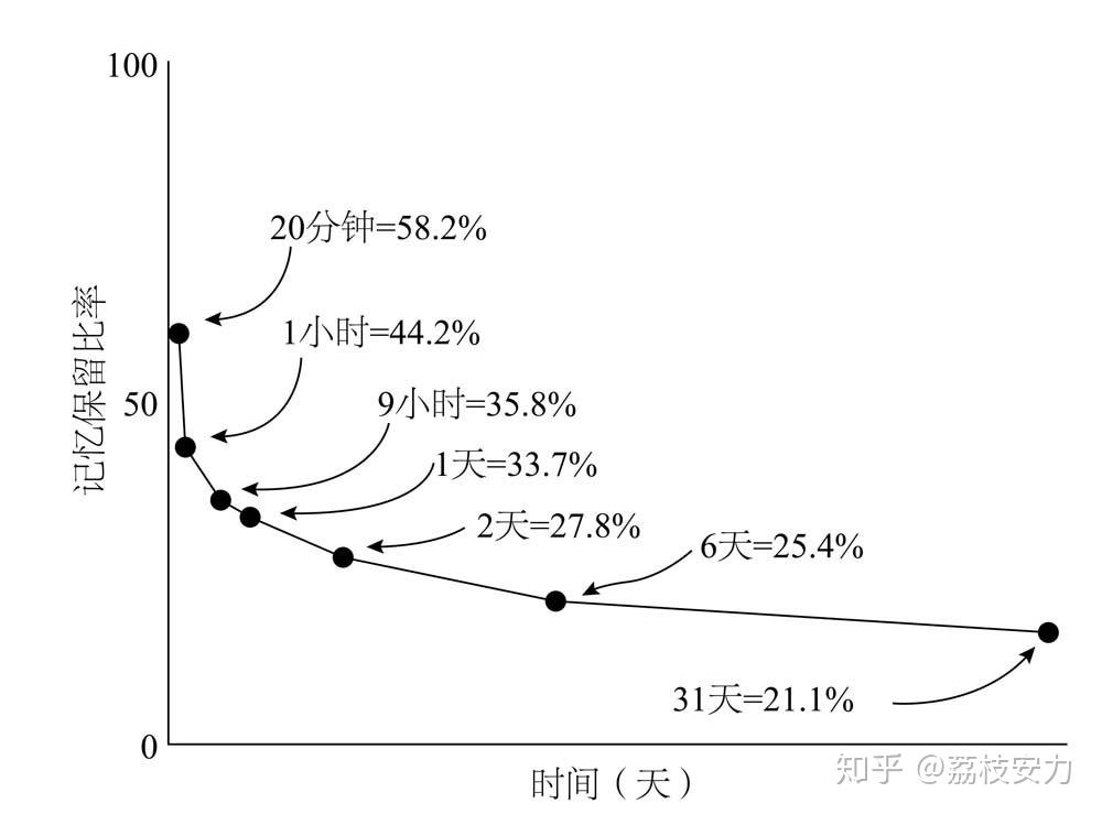 人类大脑记忆遗忘曲线