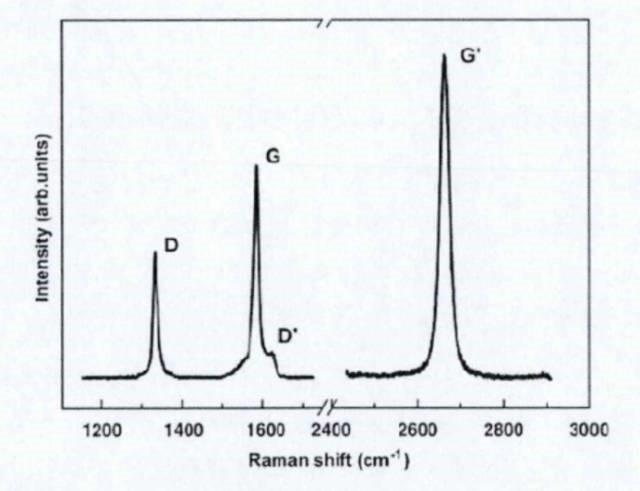 石墨烯的拉曼光谱由若干峰组成,主要为g峰,d峰以及g"峰.