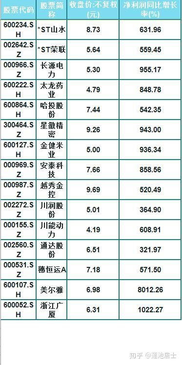 4元以上10元以下业绩暴涨50股吃肉名单股民挑一只吃肉