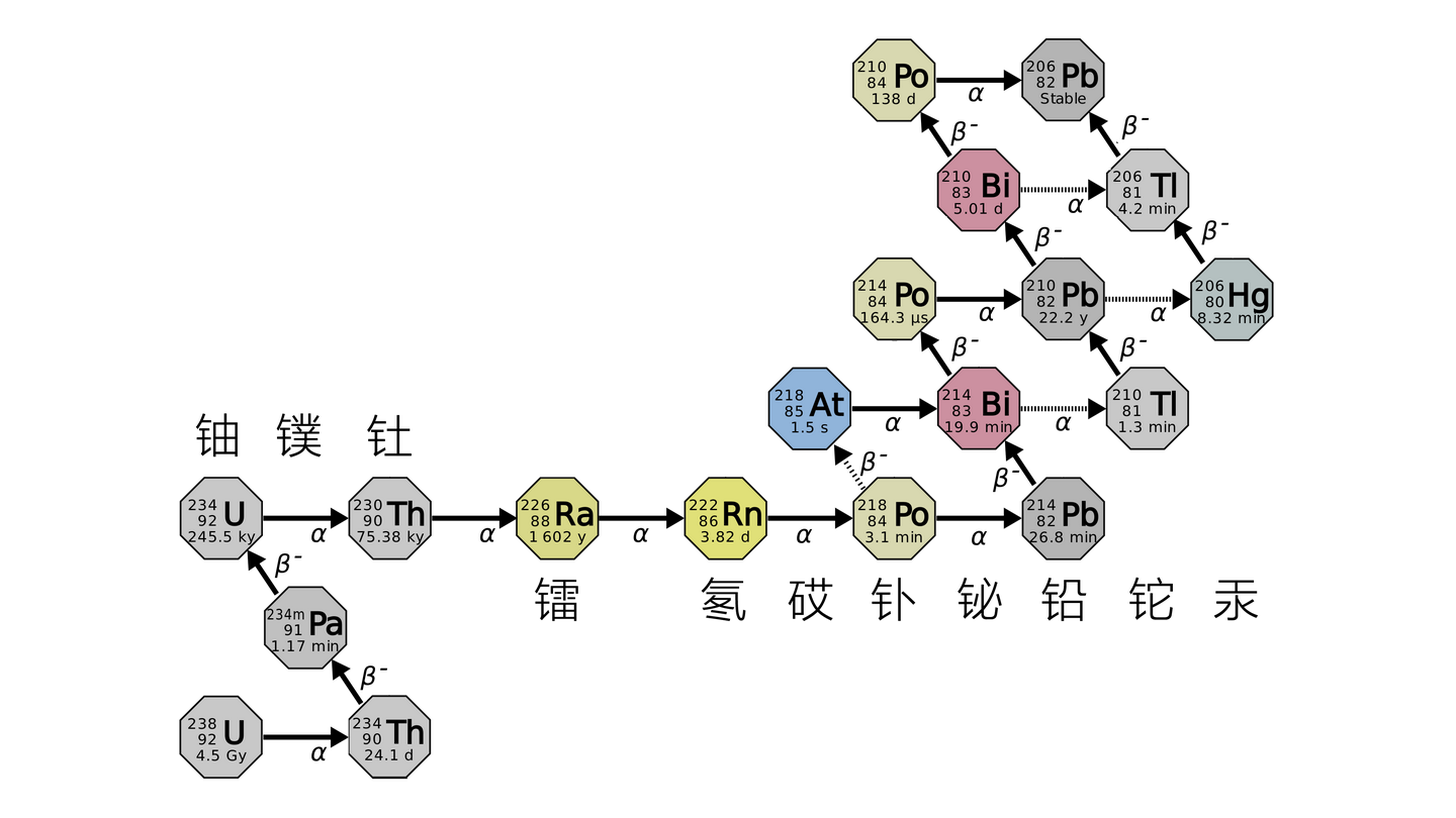 现在是时候讨论一下他们这种"毒性"的来源了——衰变释放的高能α粒子