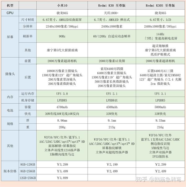 redmi k30s 至尊纪念版参数比较