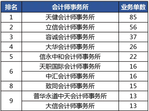 且在2020年ipo事务所排行榜中,容诚会计师事务所以为37个新上市公司