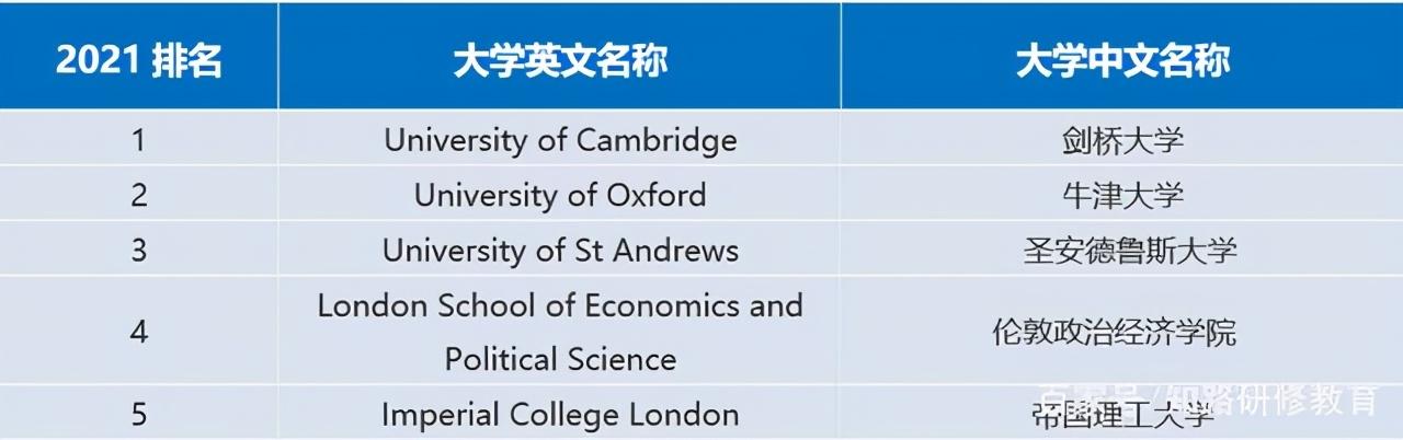 2022年qs世界大学综合排名英国高等学府top5