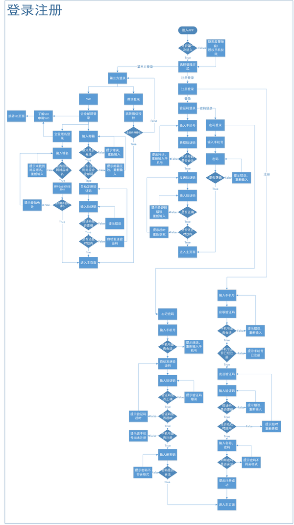 5.1登录注册流程图