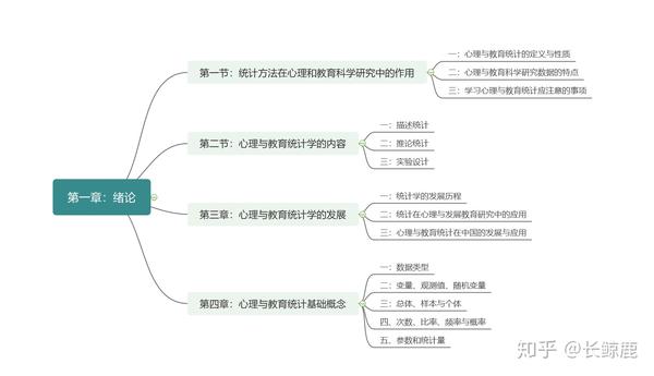 【心理学考研】现代心理与教育统计学思维导图分享